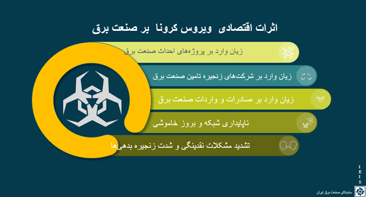 راهبردهای مواجهه با آسیب‌های اقتصادی ناشی از کرونا در صنعت برق