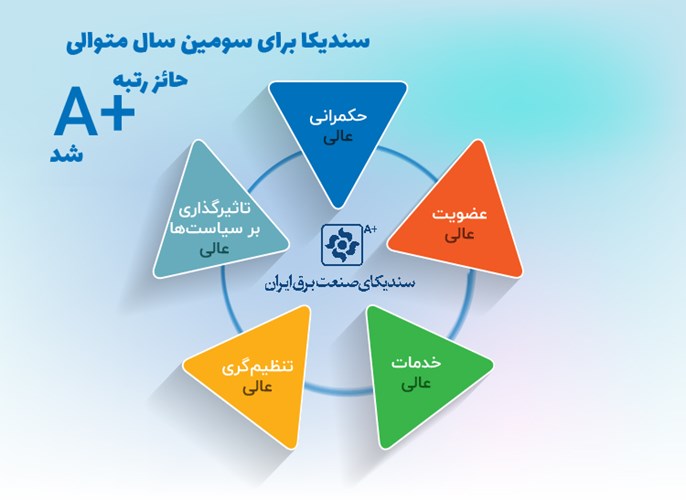 سندیکای صنعت برق ایران برای سومین سال پیاپی رتبه A پلاس شد