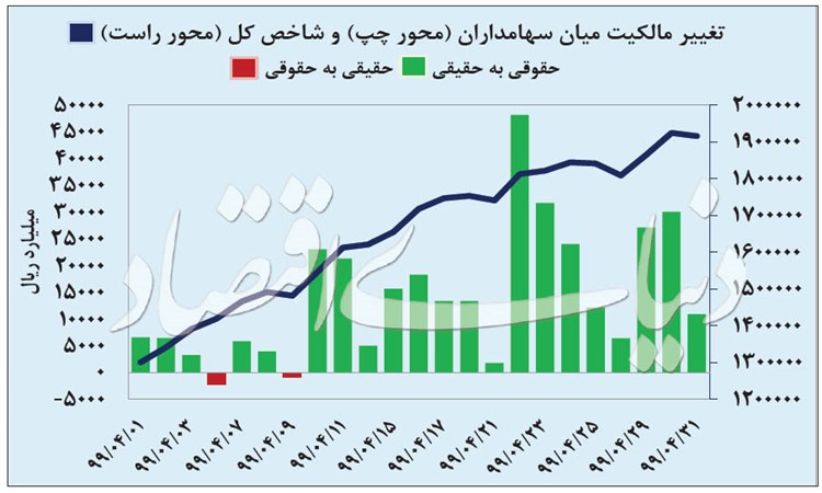 بازدهی سهام، ارز و سکه در ماه اول تابستان/  بازارهای داغ تیرماه