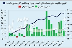 بازدهی سهام، ارز و سکه در ماه اول تابستان/  بازارهای داغ تیرماه